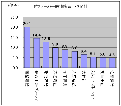 ゼファーの一般債権者上位10社