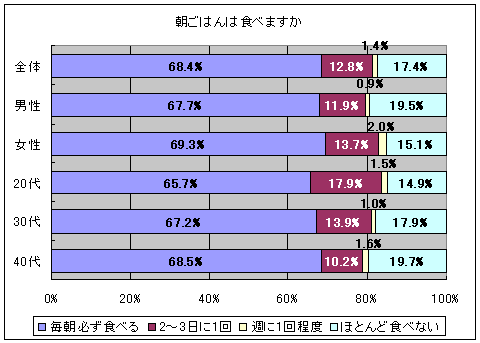 朝ごはんは食べますか