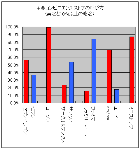 主要6コンビニの実名(赤)と10％以上を確保した略名