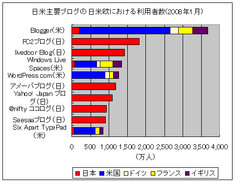 日米の主要ブログサービス及びそのサービスの日米欧における利用者の割合
