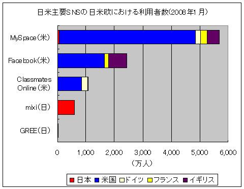 日米の主要SNSサービス及びそのサービスの日米欧における利用者の割合