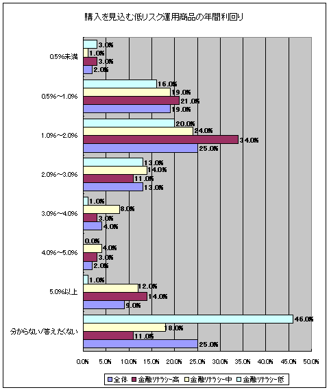 低リスクの金融商品に望む年利