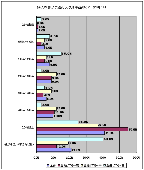 高リスクの金融商品に望む年利