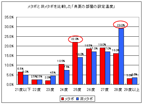 メタボ・非メタボ別に見た「真夏の部屋の設定温度」