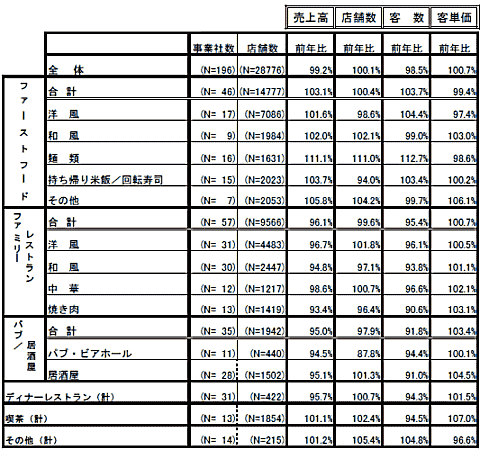 全店データ(既存店、新店合わせて)