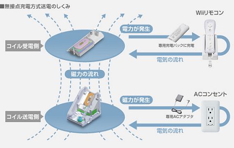 Wiiリモコン専用無接点充電セットの仕組み