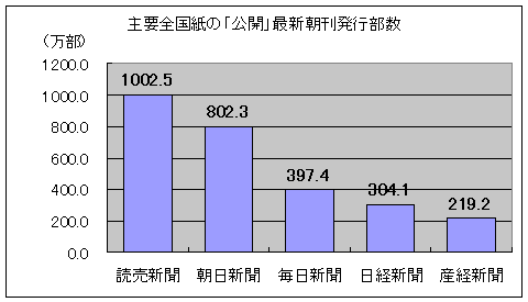 主要全国紙の「公開」最新朝刊発行部数