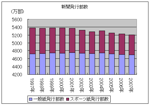 新聞発行部数(一般紙＋スポーツ紙)