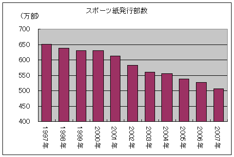 スポーツ紙発行部数