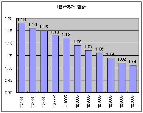 1世帯あたりの新聞部数