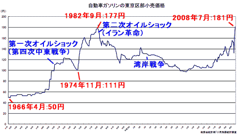 ガソリン価格推移