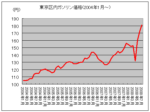 東京区内ガソリン価格(2004年1月～)