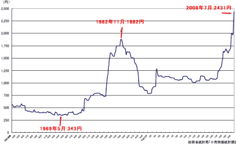 灯油価格推移