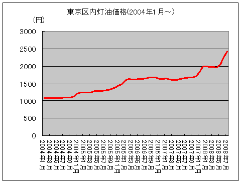 東京区内灯油価格(2004年1月～)