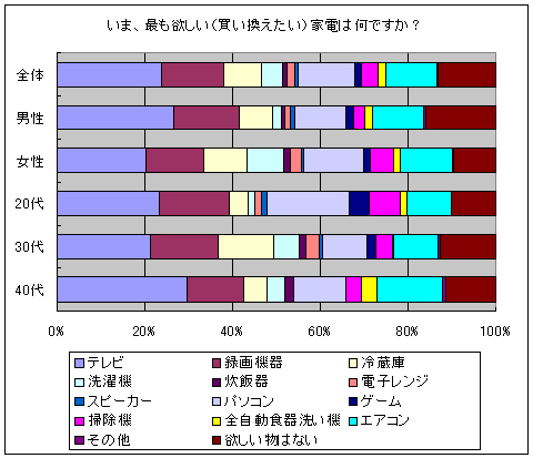 いま、最も欲しい(買い換えたい)家電