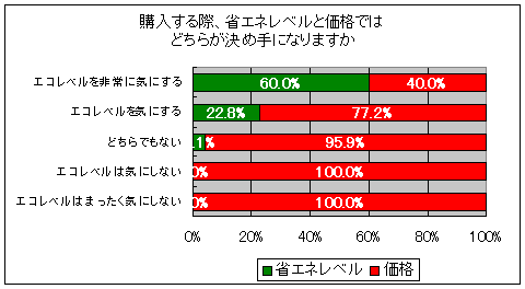 購入する時に、省エネレベルと価格ではどちらが決め手になるか(「省エネレベルを気にするか」の度合い別)