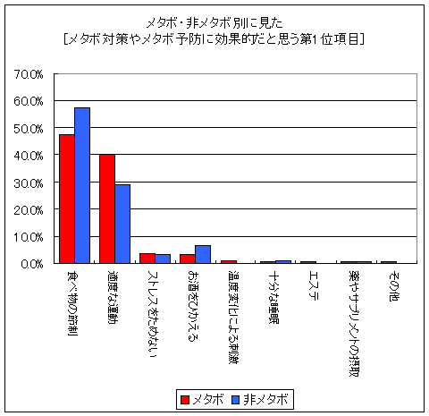 メタボ・非メタボ別に見た［メタボ対策やメタボ予防に効果的だと思う第1位項目］