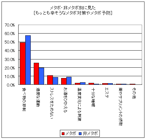 メタボ・非メタボ別に見た「もっとも辛そうなメタボ対策やメタボ予防」