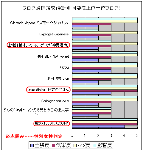 ブログ通信簿成績(計測可能な上位十位ブログ)