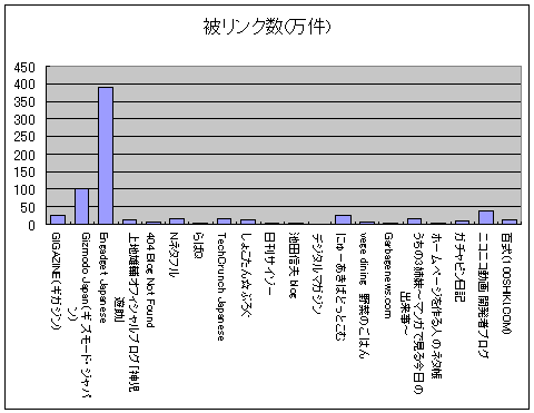 テクノラティ上位20位ブログの被リンク数