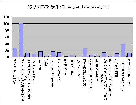 テクノラティ上位20位ブログの被リンク数(Engadget Japanese除く)