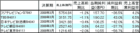 主要テレビ関連銘柄の直近決算データ