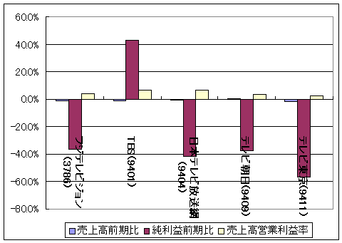 売上高前期比・純利益前期比・売上高営業利益率のみの表。