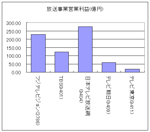 放送事業営業利益