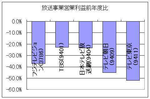 放送事業営業利益・前年度比