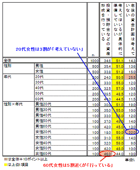 老後の資金計画について(性別・年齢階層別) 