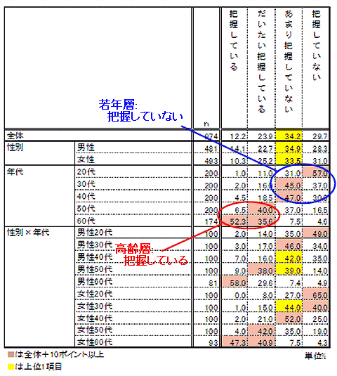 自分の公的年金の受け取り予定額について(年齢階層・性別)