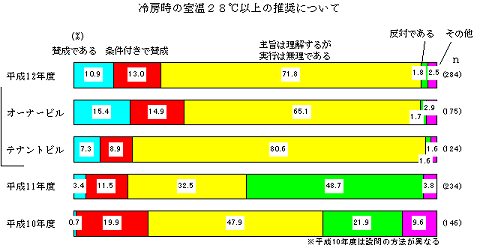 少々古いデータになるが、2000年における「冷房室内温度28度」に対する意見