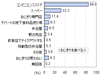 おにぎりをどこで買うか