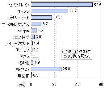 おにぎりが美味しいと思うコンビニ