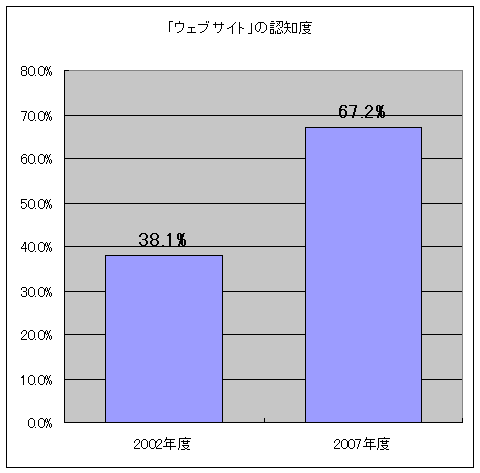 「ウェブサイト」の認知度