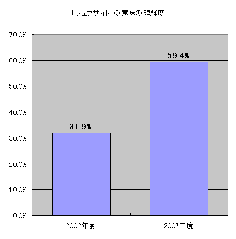 「ウェブサイト」の理解度