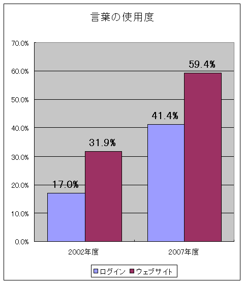 「ログイン」「ウェブサイト」の使用度