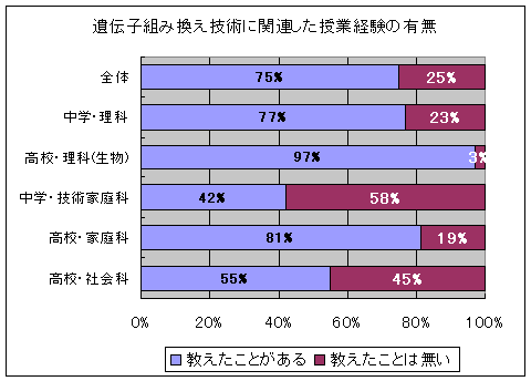 遺伝子組み換え技術に関連した授業経験の有無