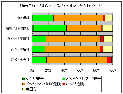 「遺伝子組み換え作物・食品」という言葉から受けるイメージ