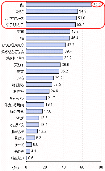 好きなおにぎりの具