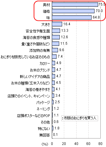 おにぎりを購入する際に重視するポイント