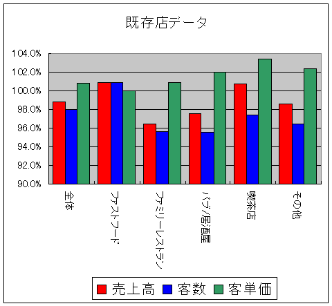 既存店データ(2008年1月～6月、前年同期比)