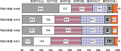 最新データ(2005年発表)の業務ビルの温度設定状況