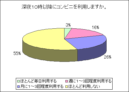 深夜にコンビニを利用するか