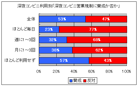 深夜コンビニ利用頻度別「深夜コンビニ営業規制に賛成か否か」