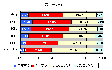 夏バテをしますか