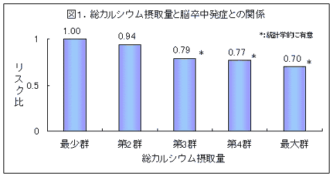 総カルシウム摂取量と脳卒中発症との関係