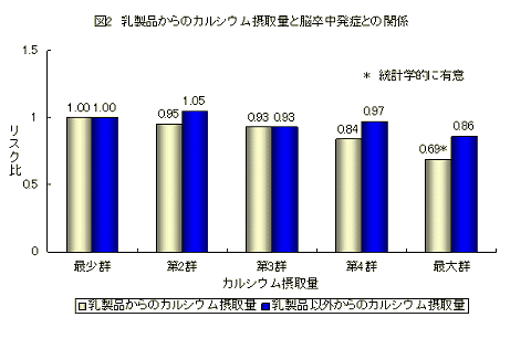 乳製品・乳製品以外からのカルシウム摂取量と脳卒中発症との関係