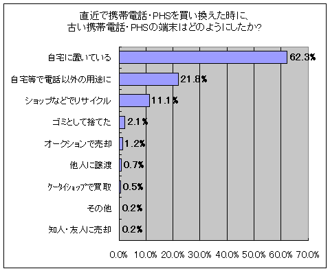 直近で携帯電話･PHSを買い換えた時に､古い携帯電話･PHSの端末はどのようにしたか