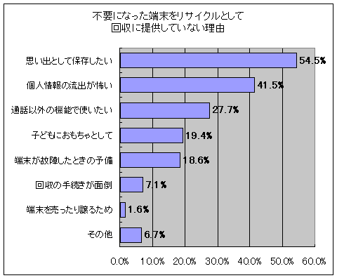 不要になった端末をリサイクルとして回収に提供していない理由(一度もリサイクルしていない人)